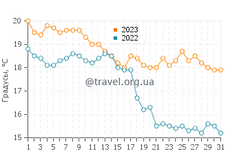Температура воды в Агуас Дульсес в мае