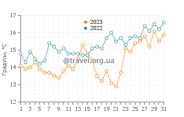 Температура воды в Акватик Парк в мае