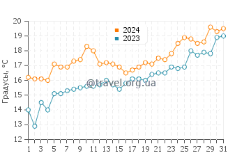 Температура воды в Алахадзы в мае