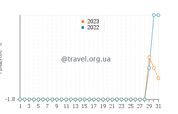 Температура воды в Алерте в мае