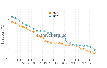 Температура воды в Альтоне в мае