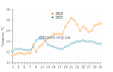 Температура воды в Абердине в мае