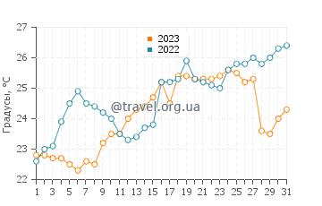 Температура воды в Атлантик Бич в мае