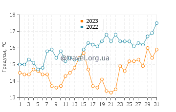 Температура воды в Олбани в мае