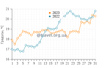 Температура воды в Аннабе в мае
