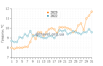 Температура воды в Арброте в мае