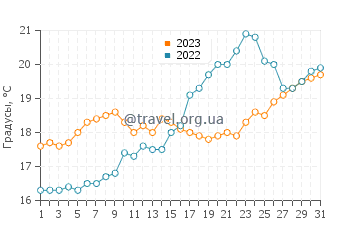 Температура воды в Аренал-ден-Кастель в мае