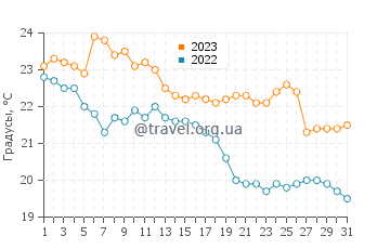 Температура воды в Армакао в мае