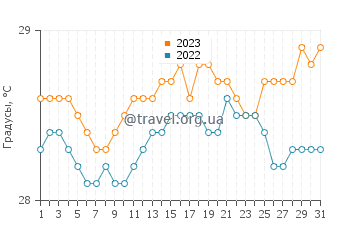 Температура воды в Аугусту-Корреа в мае