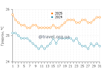 Температура воды в Авеовео Бич в мае