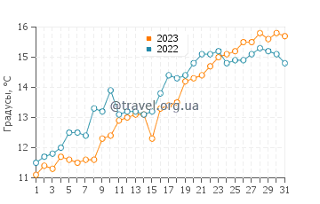 Температура воды в Авонмуте в мае