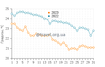 Температура воды в Саутпорте в мае