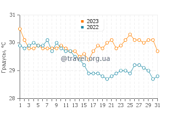 Температура воды в Баа Атолл в мае