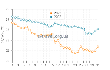 Температура воды в Баддине в мае