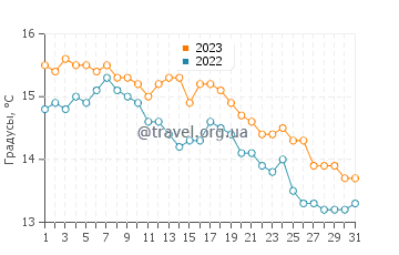 Температура воды в Баия Креэк в мае