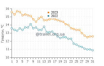 Температура воды в Бальнеарио Эль Кондор в мае