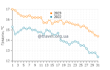 Температура воды в Бальнеарио Оренсе в мае