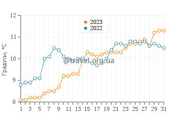Температура воды в Банфе в мае