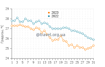 Температура воды в Барроу Айленд в мае