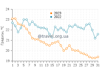 Температура воды в Белвью Хилл в мае