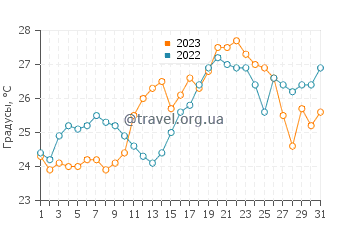 Температура воды в Бетун Бич в мае