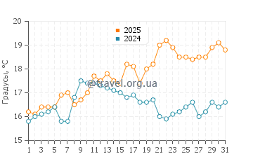 Температура воды в Блэкис Бич в мае