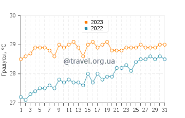 Температура воды в Бокероне в мае