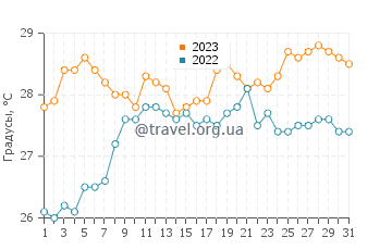 Температура воды в Ботл Крик в мае