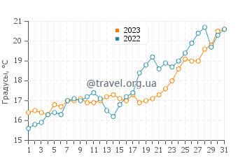 Температура воды в Ботричелло в мае