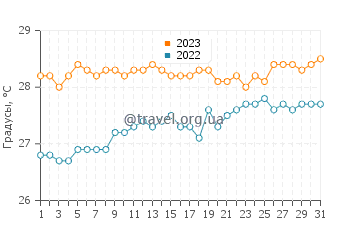 Температура воды в Боттоме в мае