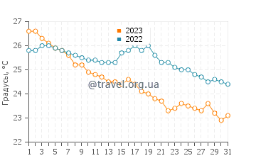 Температура воды в Боуэн в мае