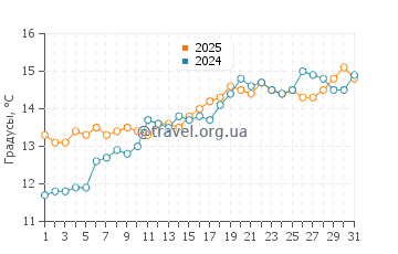 Температура воды в Бреек в мае