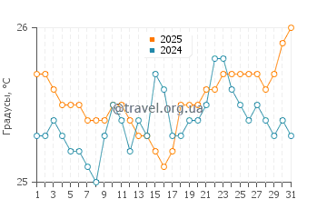 Температура воды в Бреннеке Бич в мае