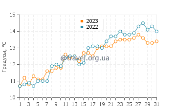 Температура воды в Бродстейрсе в мае