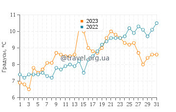 Температура воды в Брухаген в мае