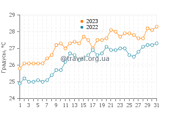 Температура воды в Бусериасе в мае