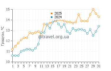 Температура воды в Дандараве Бич в мае