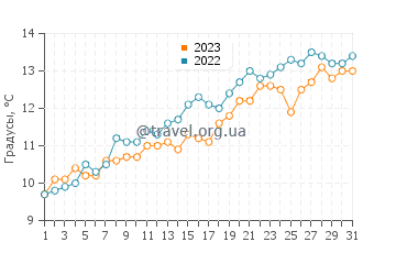 Температура воды в Данвиче в мае