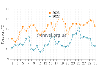 Температура воды в Давенпорте в мае