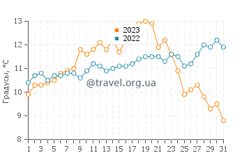 Температура воды в Депо Бэй в мае
