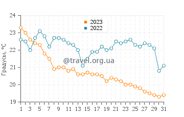 Температура воды в Ди Уай в мае