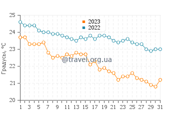 Температура воды в Дикки Бич в мае