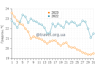 Температура воды в Довер Хайтс в мае