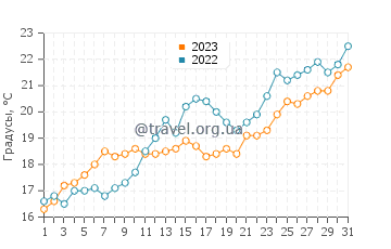 Температура воды в Дробни песак в мае