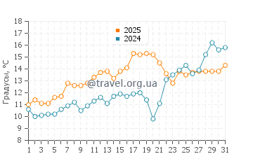 Температура воды в Джозеф Силвиа Стейт Бич в мае