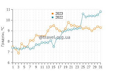 Температура воды в Еиде в мае