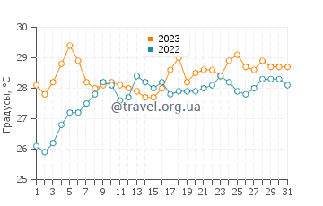 Температура воды в Эксуме в мае