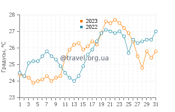 Температура воды в Элдоре в мае