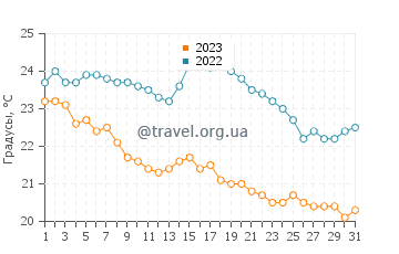 Температура воды в Эллиотт Хедс в мае