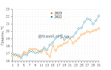 Температура воды в Эретрие в мае